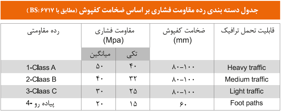 جدول رده مقاومتی کفپوش بتنی آپتوس